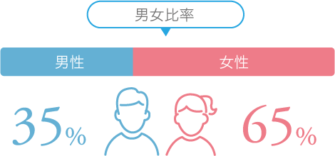 男女比率　男性35% 女性65%