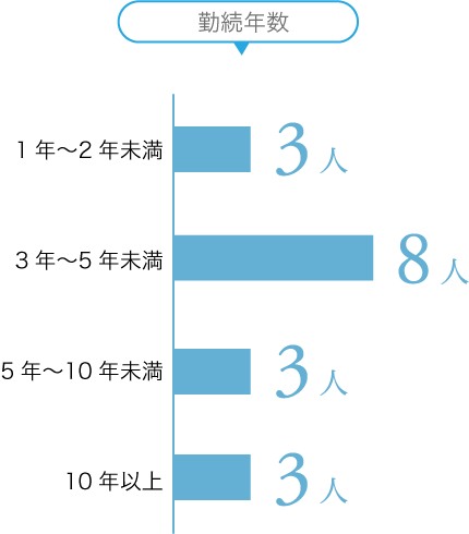 勤続年数　1 年～2 年未満　３人　3 年～5 年未満　8人　5 年～10 年未満　３人　10 年以上　３人