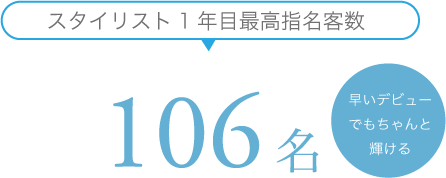 スタイリスト１年目最高指名数　106名　早いデビューでもちゃんと輝ける　しっかり学べるからデビュー後も安心！